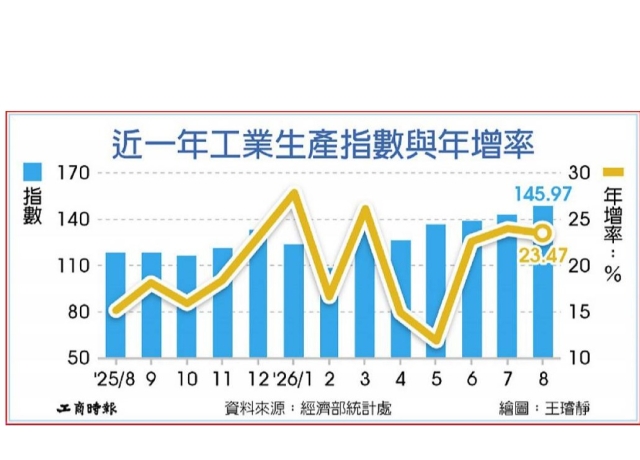 8月工業、製造業生產指數 連30紅