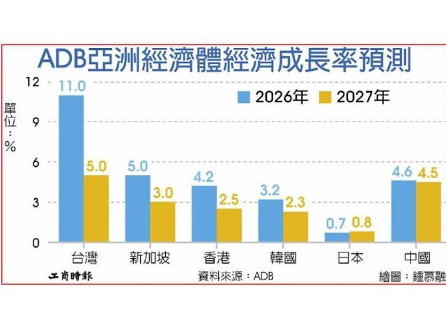 亞銀上修台今年經濟成長至11％ 居亞太之冠
