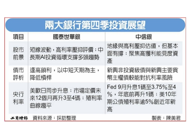 Q4全球總經趨勢 兩大銀行指路