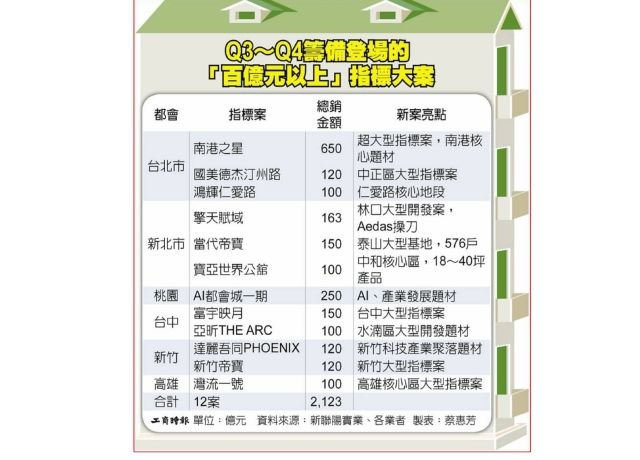 攻壓軸檔期 百億大案潮來了