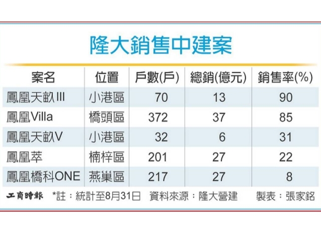 房市緩 隆大拉高營造事業比重