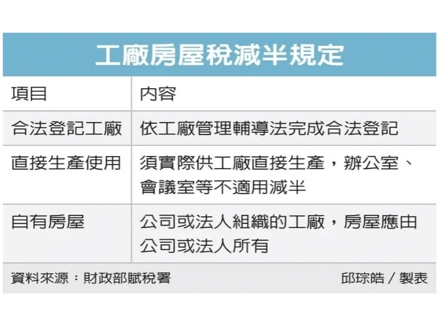 工廠房屋稅減半 三大要件