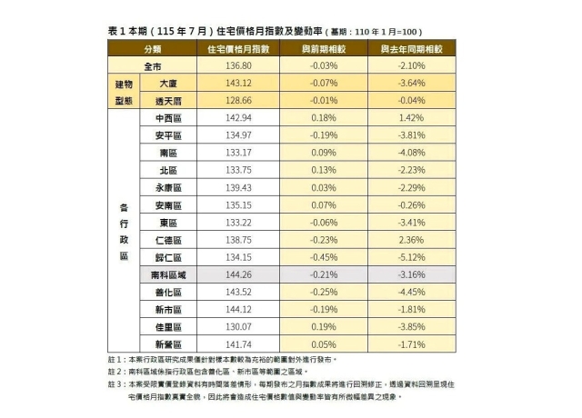 台南市7月住宅價格微幅波動 延續盤整格局