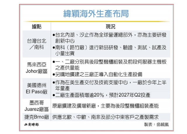 緯穎加碼投資南科研發中心