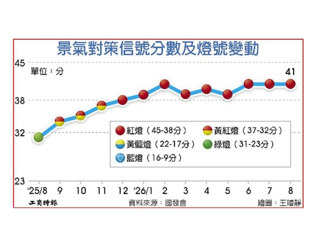 8月景氣 追平最長連九紅