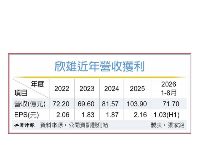 欣雄 轉型三箭齊發