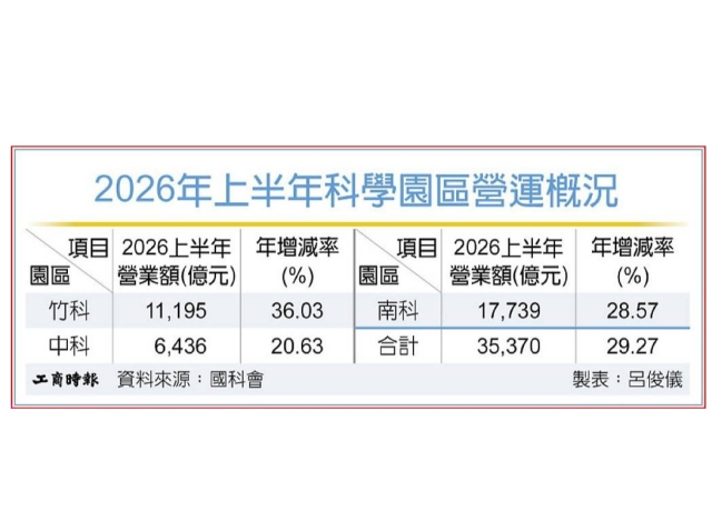 AI帶旺 3大科學園區上半年業績爆發