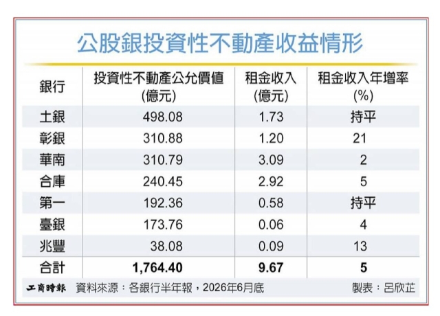 活化不動產 公股行庫搶當包租公