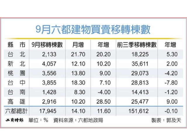 買房信心回溫 9月六都買賣移轉 年月雙增