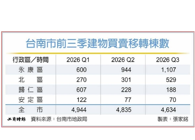 房市版圖洗牌 台南永康區Q3買氣爆