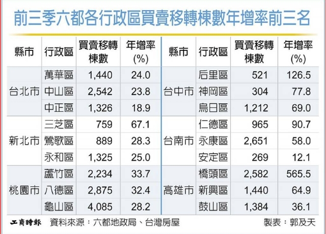 六都交易 蛋黃區成主力