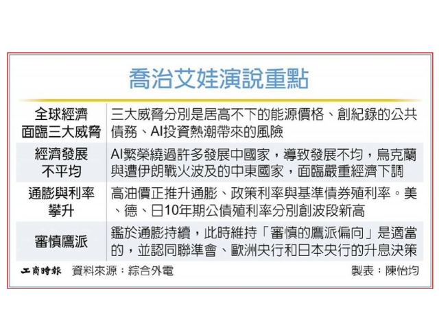 IMF總裁：全球經濟遭遇3威脅