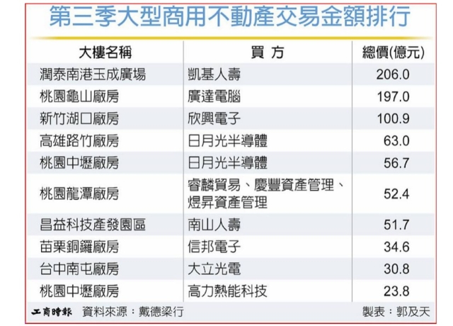 Q3商用不動產交易額創新高