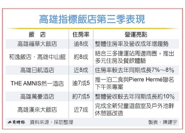 三利多 高雄飯店Q3業績飆