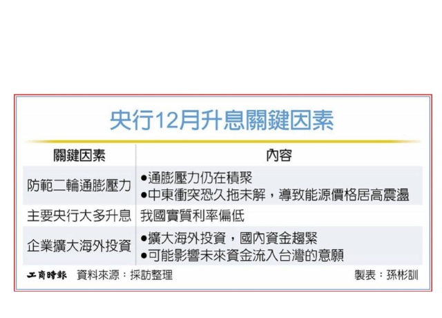 公股銀:央行不排除12月升息