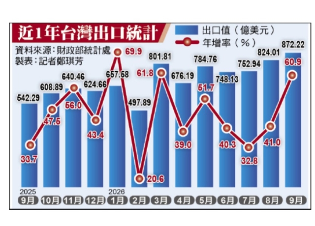 出口連35紅 9月872億美元創新高