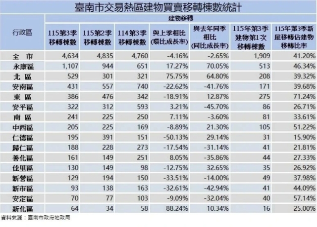 台南市第3季房市續呈盤整 新屋交屋占比逾四成