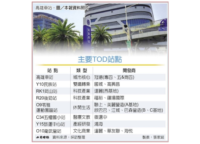 高雄推TOD開發 車站躍產業發展引擎