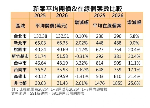 新建案市場上演鄉鎮包圍城市 非六都、新竹縣市銷售案年增逾25%