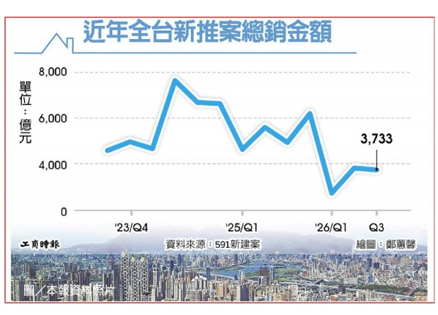 房市前三季推案 近7年新低