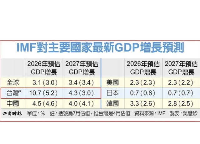 我今年經濟成長 IMF喊上10.7％