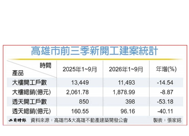 高雄大樓開工向自住小宅傾斜