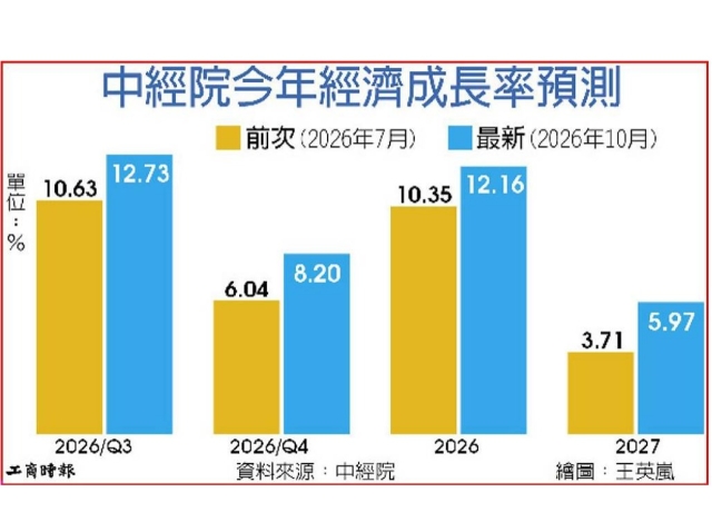 三度上修 中經院:今年經濟成長12.16%