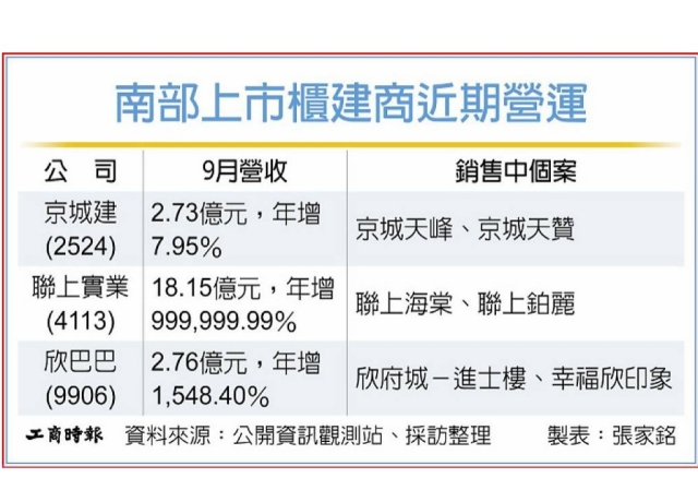 南部建商 業績表現兩樣情