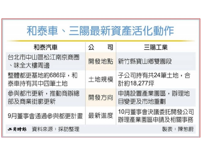 車廠推資產活化 獲利進補