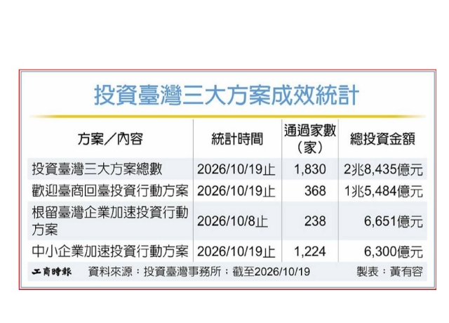 台商回台投資 再添百億