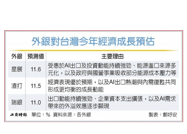 外銀觀點》三因素 外銀上修台GDP成長率預測