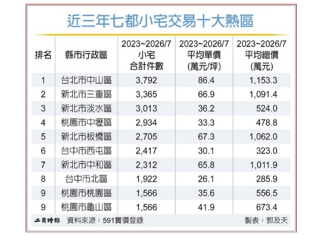 疫後三年 七都小宅交易爆發