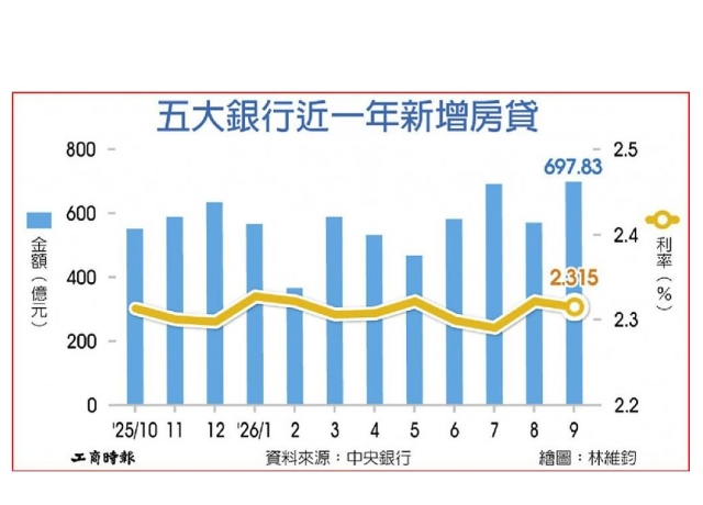 五大銀行 9月新增房貸回溫