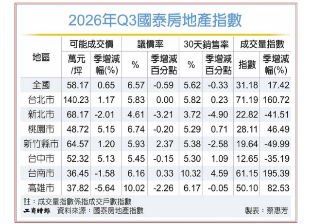 不甩買氣探底 房價愈墊愈高
