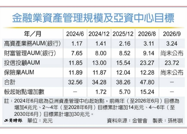 亞資中心規模暴增 提前達標