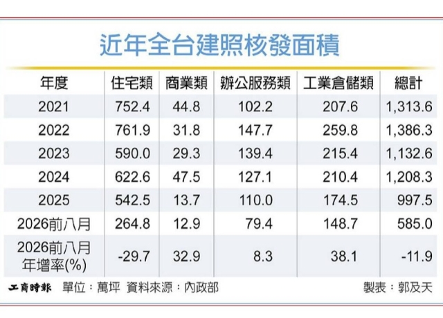 土地開發分歧 住宅冷工業熱