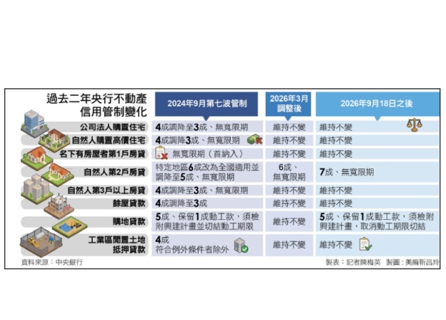 防熱錢回流房市 央行打炒房有條件鬆綁