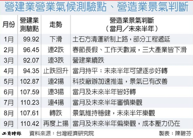營造、不動產業 短期景氣皆好轉