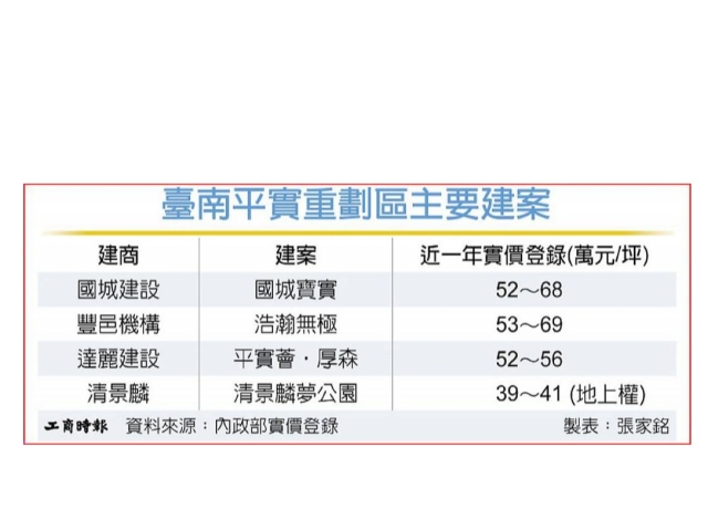 臺南平實重劃區 建商搶推案