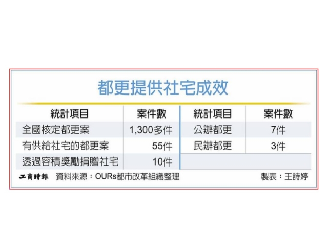 社宅容獎加碼 應設優先機制