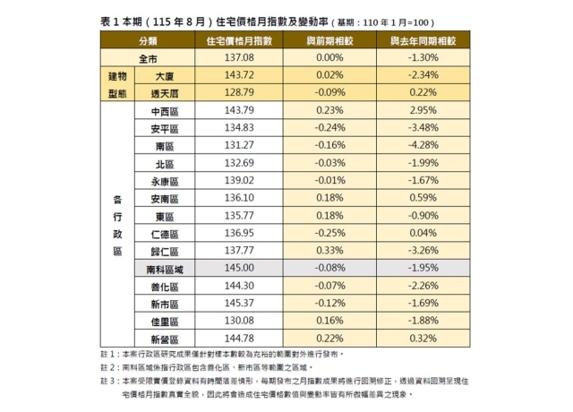 台南8月房價持平 北區交屋潮逆勢成長