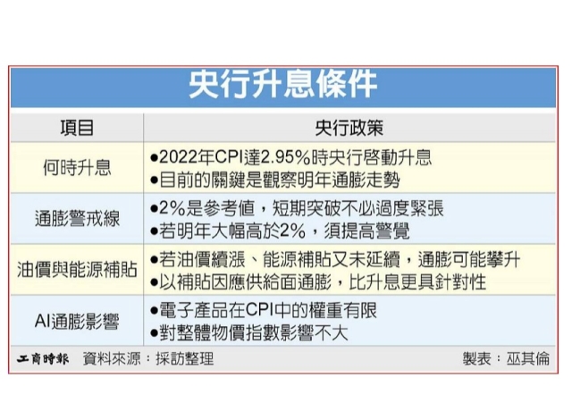 通膨警戒 楊金龍曝升息時機