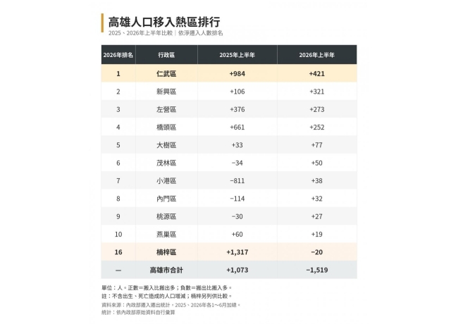 高雄人口移入冠軍換人!楠梓跌出前十 這區逆襲奪冠