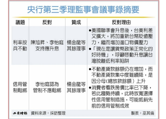 央行利率續凍 兩鷹派唱反調