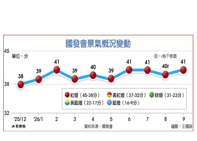 9月景氣連十紅 最長紀錄