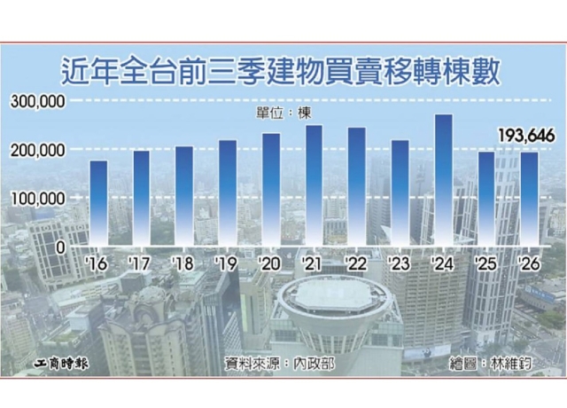 政策管制壓抑 前三季房屋移轉 十年最低