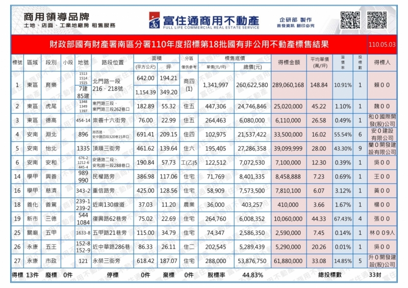 不動產標售 富住通商用不動產