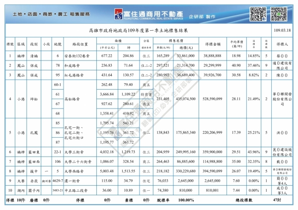 1090318 高市府抵費地標售結果