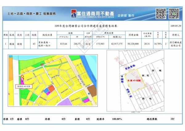 1090529台糖(合作興建房屋案)標售結果