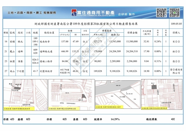 1090505國產署(國有非公用)開標結果